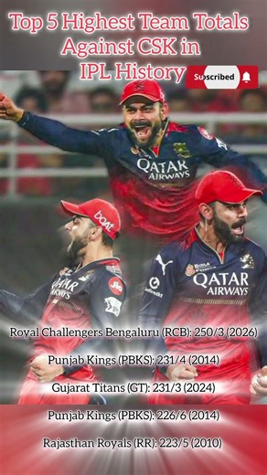 Top Total score against CSK Team | IPL 2026 #ipl #cricket #csk #rcb