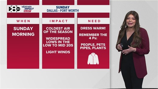 DFW Weather: Big temperature swing today!