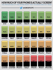 Chart shows how much of your phone is actually display