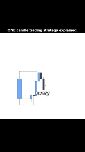 Effective Candle Trading Strategy Explained
