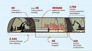 Uttarkashi tunnel collapse and massive rescue: Explained in graphics