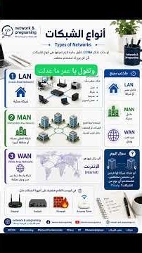 🌐 أنواع الشبكات | Types of Networks#CCNA #Networking #NetworkFundamentals