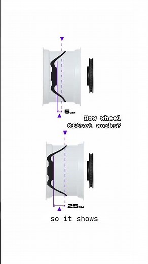 how wheel Offset works? what is Offset. #automobile #wheels #fitment