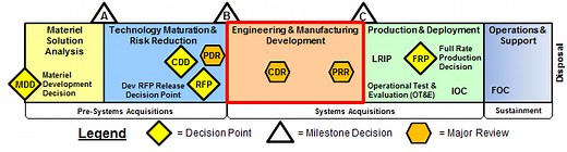 Engineering & Manufacturing Development (EMD) Phase - AcqNotes
