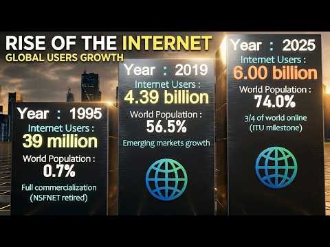 Evolution of Internet Users (1990–2026) 🌐 | From 0 to 6 Billion Users in 36 Years | 3DComparison