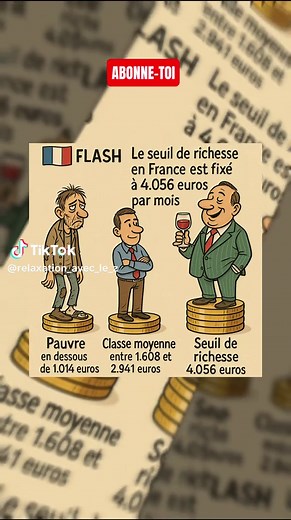 💰🇫🇷 FLASH - Le seuil de richesse est désormais fixé à 4.056 euros mensuels (après impôts et prestations sociales) pour une personne seule en France. Vous êtes ainsi considéré comme pauvre en dessous de 1.014 euros par mois. Si vous gagnez entre 1.608 et 2.941 euros, vous faites partie de la classe moyenne. (Observatoire des inégalités)