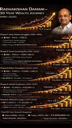 Radhakishan Damani Portfolio Journey 🔥 From ₹5 Cr to ₹2 Lakh Crore | 30 Year Wealth Story