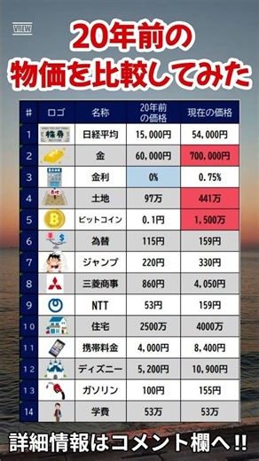 20年前と今を比較したら衝撃すぎた…【お金の価値】#物価高 #物価上昇 #ガソリン #インフレ #ビットコイン #投資