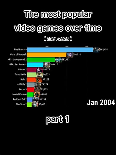 The most popular games every year 🎮 Watch how gaming trends changed over time! #videogame #for #comparison #popular #play