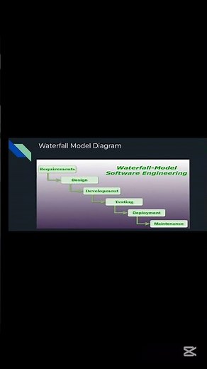 Waterfall Model In Software Engineering | SDLC #coding #seleniumjava #softwaredevelopment