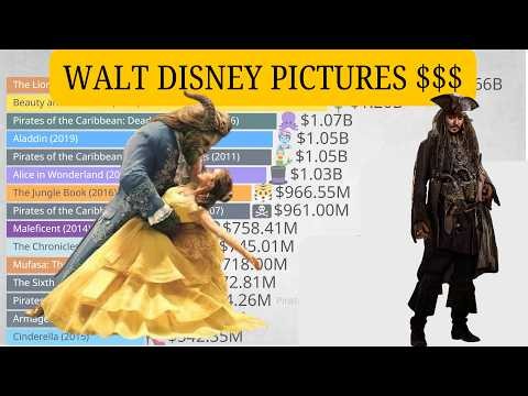Top 15 Walt Disney Pictures Movies 1941 - 2026