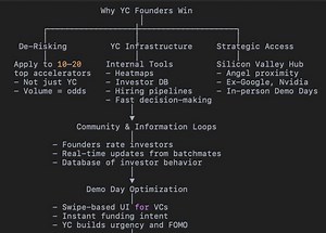 Why YC Founders Keep Winning