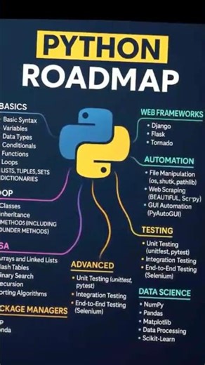 How To Build Apps & Services Roadmap #programming #codefixerx #python #pythontutorial