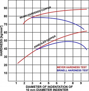 Meyer hardness test - Alchetron, The Free Social Encyclopedia