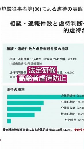 【ショート法定研修⑦】高齢者虐待防止に関する研修〜令和5年改正ポイントと実務対応〜｜2025年度/第6回/9月12日配信開始【法定研修】