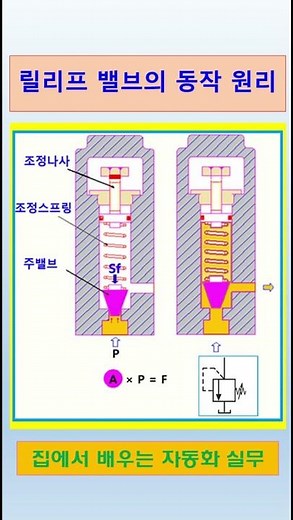 What is a Relief Valve?