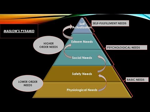 Maslow's Need Hierarchy Theory