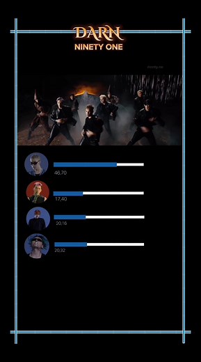 NINETY ONE - DARN (Screen time analysis) #ninetyonetour2022