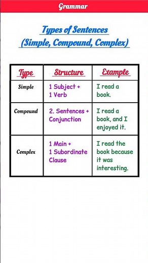 90% Students Don’t Know These Sentence Types Rules 😱📚