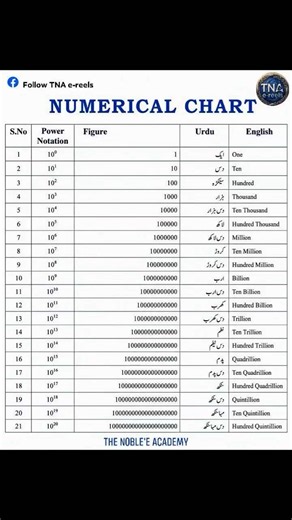 Numerical Chart 📚 #math #learnontiktok #knowledge #information