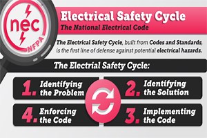 National Electrical Code: Understanding the Electrical Safety Cycle - Electrical Safety Foundation International