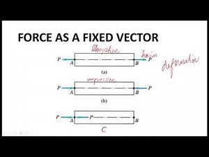 Basic Operation with Force Systems Part 1