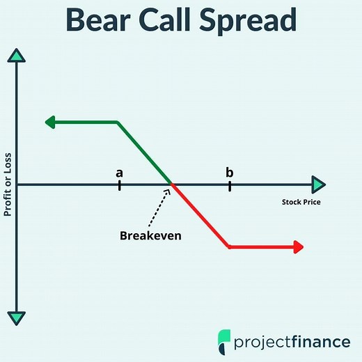 Credit Spread Options Strategies (Visuals and Examples)