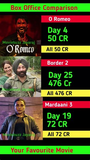 Box Office Battle: O Romeo, Border 2, Mardaani 3 Collection Report
