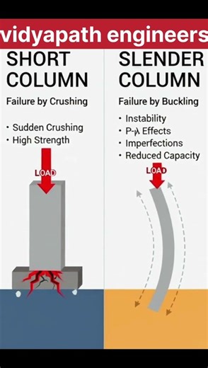 Column Failure Modes: Short vs Slender Column #vidyapathengineers