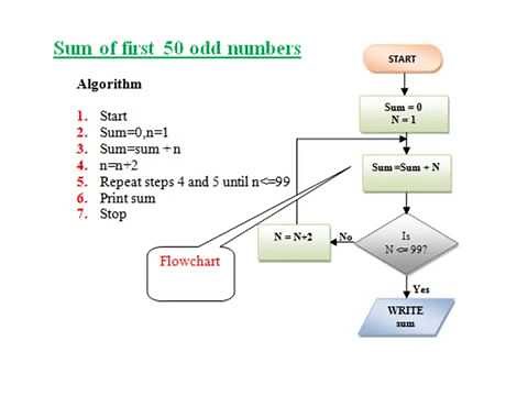Examples of Algorithms and Flowcharts