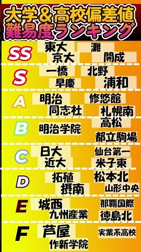 高校と大学偏差値ランキング #大学受験 #偏差値 #高校受験