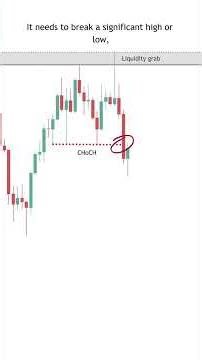 Trade Entry with FVG