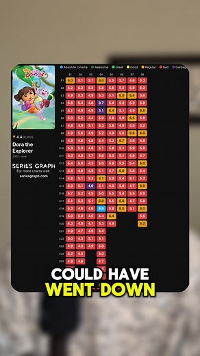 Dora the Explorer's Highest Rated Episode Uncovered