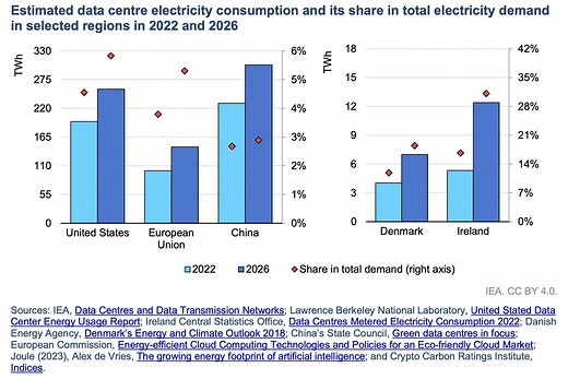 AI and energy: Will AI reduce emissions or increase power demand?