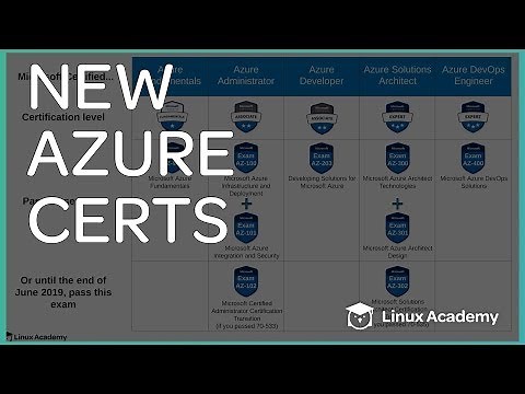 Azure Certifications Path | New To Azure