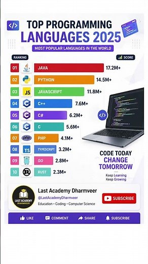 Top Programming Languages 2025 🚀 | Best Coding Language to Learn