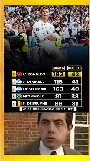 Most assists in champions league, all time assists. 🔥🤯