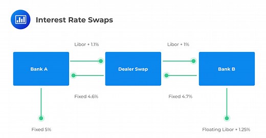 Value & Pricing of Swaps | CFA Level 1
