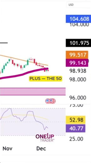 U.S. Dollar Index (DXY) Technical Analysis | OneUp Trader