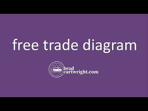 Free Trade Diagram | IB International Economics | The Global Economy