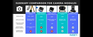 Comparison of Various Camera Modules