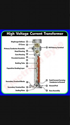 Types Of Current Transformers for Metering and Protection