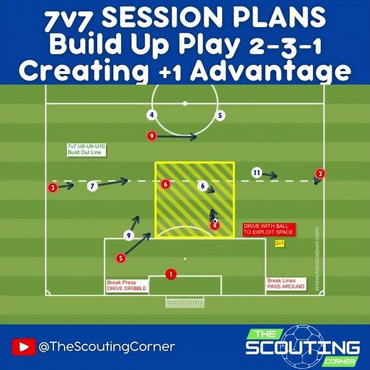U10 Soccer Training – Build Up Play 231 vs 231 | 7v7 Creating Numerical Advantage Lesson Plans