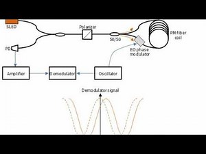 Overview of Fibre Optic Gyroscope