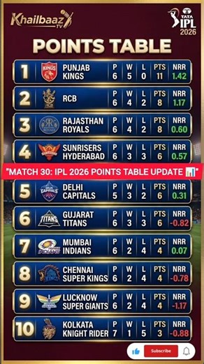 IPL 2026 Points Table after Mumbai Indians vs Gujarat Titans Match 30 #iplpointstable