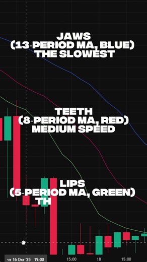 Master the Williams Alligator Strategy for Perfect Market Timing