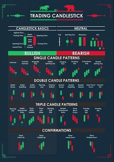 Trading Chart Pattern Posters for Beginners – Self-Adhesive A4 Candlestick Pack of 5