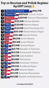 Russia vs Poland: Top 20 GDP Giants 2025! 💰🇷🇺🇵🇱 Moscow Crushes $529B! Discover the ultimate GDP battle between Russia's Moscow ($529B), Tyumen ($209B), and Poland's Warsaw, Silesia ($123B)—full top 20 ranking reveals economic powerhouses driving Eastern Europe! Which region shocks you most? Watch till end, save for econ fans, tag a friend debating Russia-Poland strength. 🚀📊 #RussiaGDP #PolandEconomy #MoscowVsWarsaw #TopGDP2025 #EconomicPower RussiaVsPoland GDPRanking EasternEurope DataRee