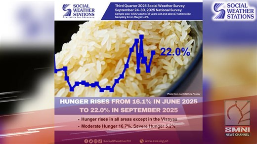 Bilang ng mga Pilipinong nakaranas ng gutom, tumaas