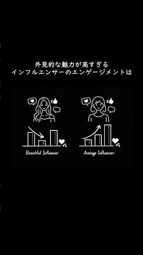 美人すぎるインフルエンサーは逆効果と研究で判明